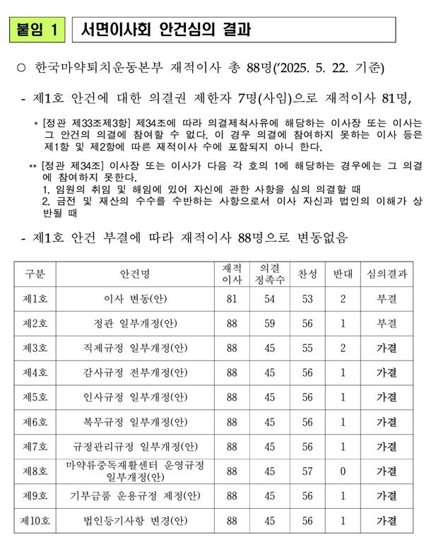 서면 이사회 논란 마퇴본부 "10개 안건 중 8개 가결"
