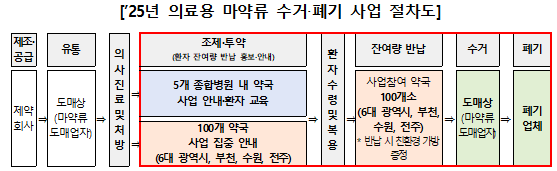 마약류 수거·폐기, 전국 9개 지역 100개 약국 참여