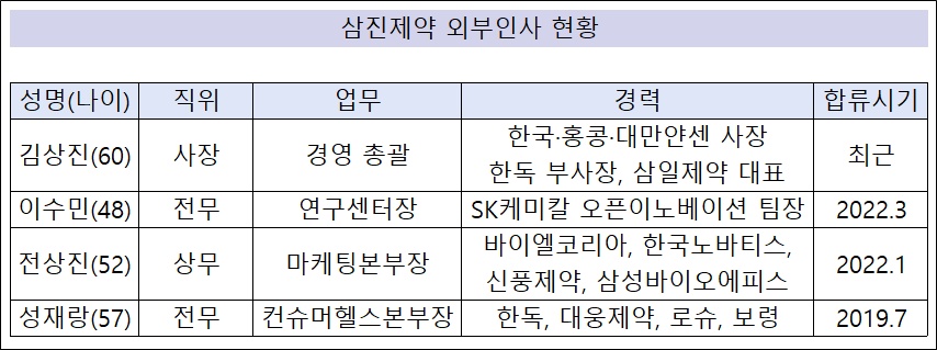 삼진제약, 외부 인사 잇단 영입 '노하우 접목'