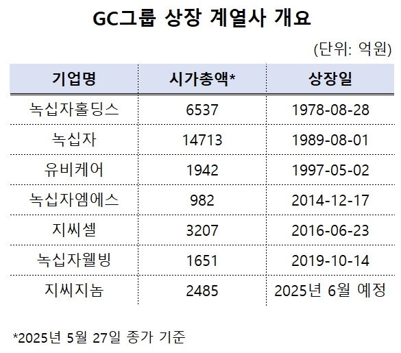 GC그룹, 제약업계 최다 상장사 7개 확보...총 시총 3조↑