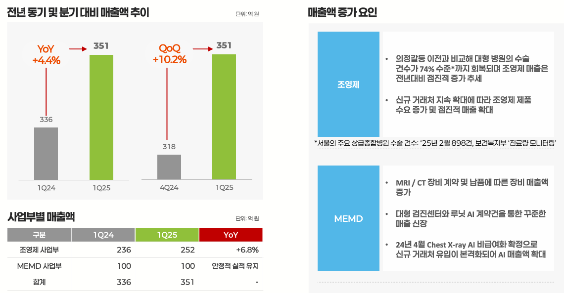 동국생과, 조영제 매출 '쑥'...의정갈등 회복에 수술건수↑