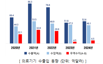 지난해 디지털의료기기 수출액 45% 증가...4500억원 수준