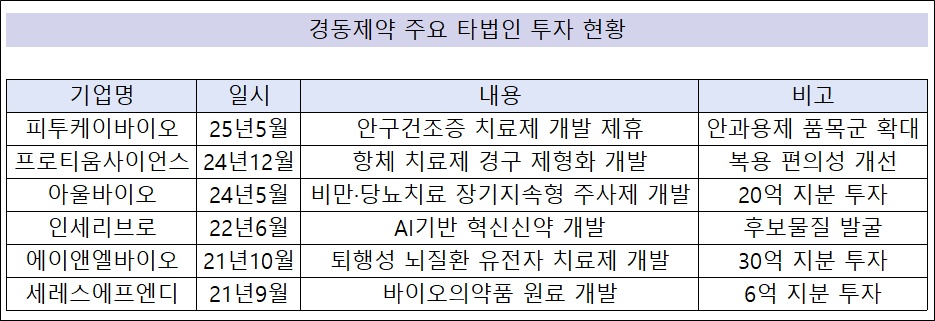 경동제약, 벤처 투자 확대…당뇨·비만 유망 라인업 확보