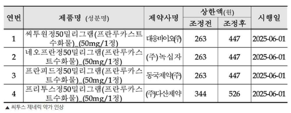 씨투스정 제네릭 6월부터 인상…일괄 업데이트 주의
