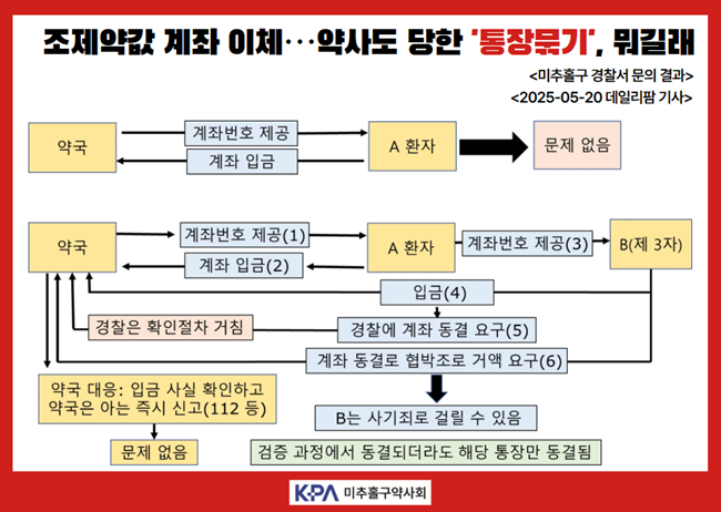 약사도 당한 '통장묶기', 이렇게 대응을…분회 공유 나서 