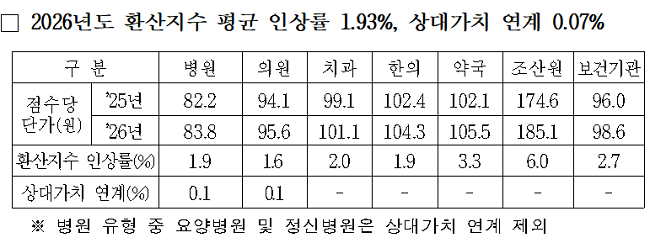 약국 환산지수 3.3% 인상...3일치 조제료 7020원