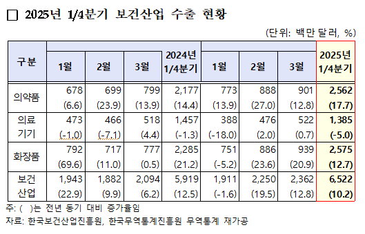 올해 1분기 의약품 수출 25.6억달러...전년대비 17.7%↑