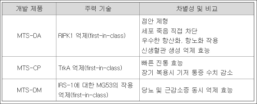 마더스제약, R&D 경쟁력 '쑥쑥'…최초신약 개발 순항