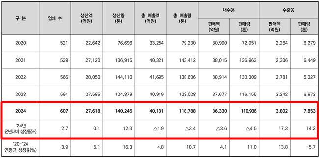 성장 멈춘 건기식 시장...매출은 줄었는데 제조사만 늘어