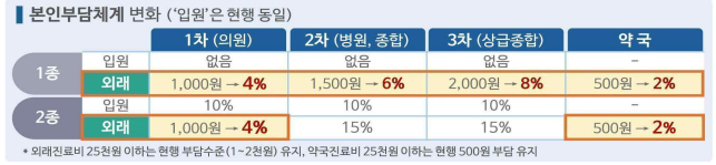 의료급여 본인부담 정률제 10월 도입...의원 4%, 약국 2%