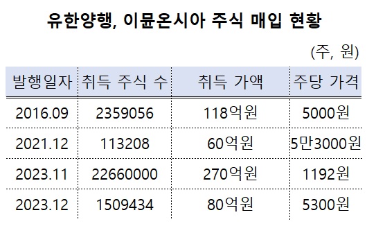 671억→2843억...유한양행, 이뮨온시아 상장 '잭팟'