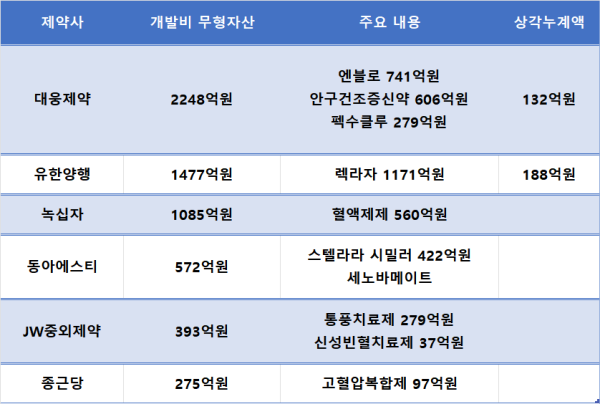 대웅 2248억·유한 1477억·녹십자 1085억...개발비 자산화↑