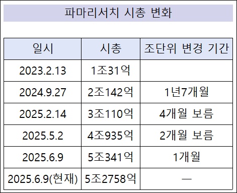 파마리서치 5조 돌파…코스닥 시총 5위권 진입 초읽기