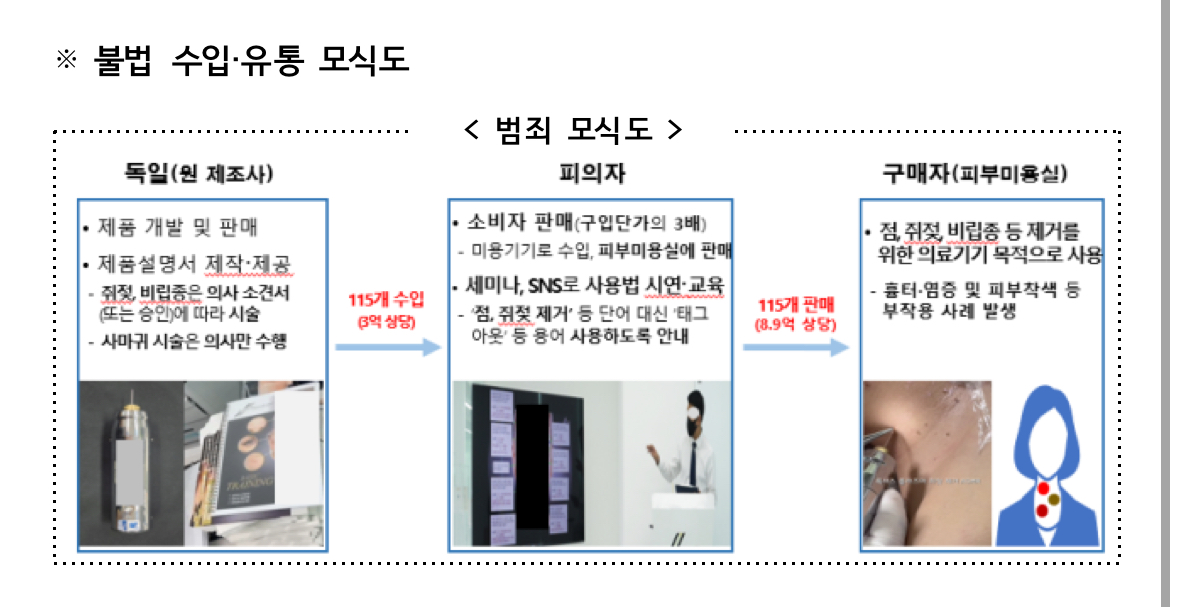 허가받지 않은 '쥐젖, 비립종 등 제거기' 판매업체 적발