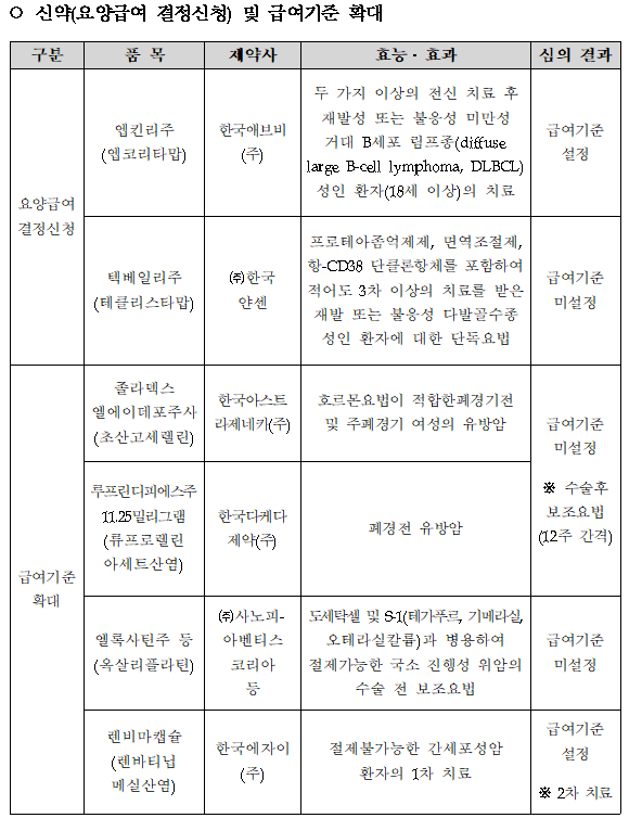 혈액암 치료 엡킨리주, 암질심 통과…렌비마, 급여확대 설정