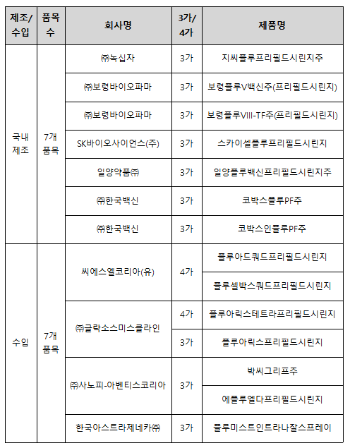 올해 독감백신 2800만명분 출하...AZ 비강 분사 제품 포함