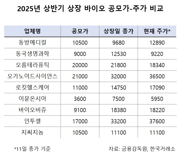 새내기 상장 바이오 주가 '훈풍'...9곳 중 8곳 공모가 훌쩍