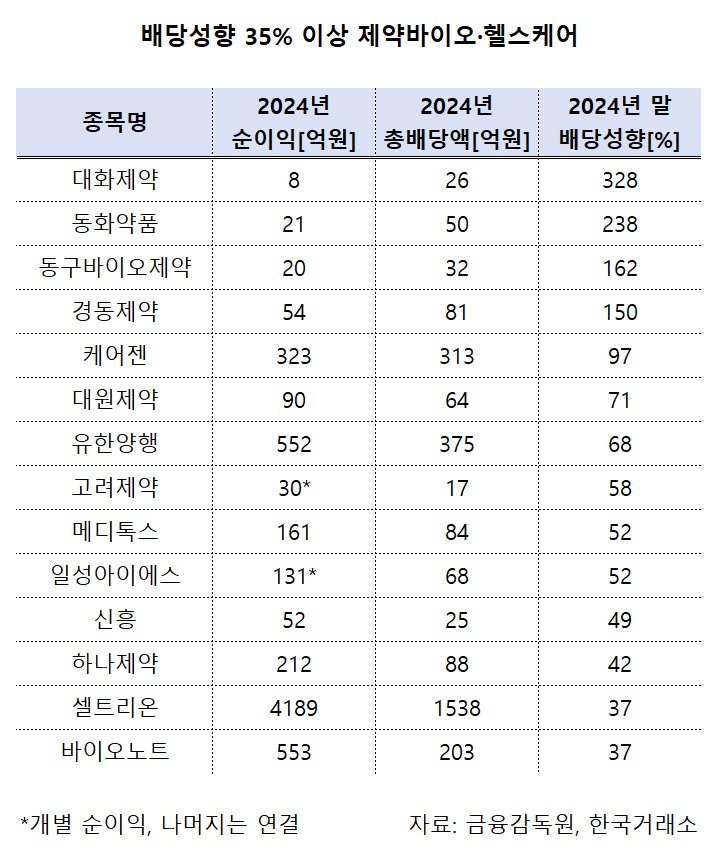 고배당 기업 세금 감면될까…배당성향 높은 제약사는