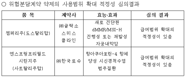 젬퍼리·엔스프링 급여범위 확대 심평원 약평위 통과