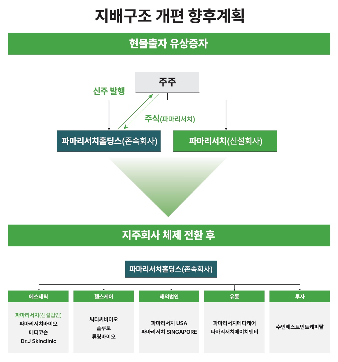 파마리서치그룹, M&A 본격화…4천억대 현금 활용