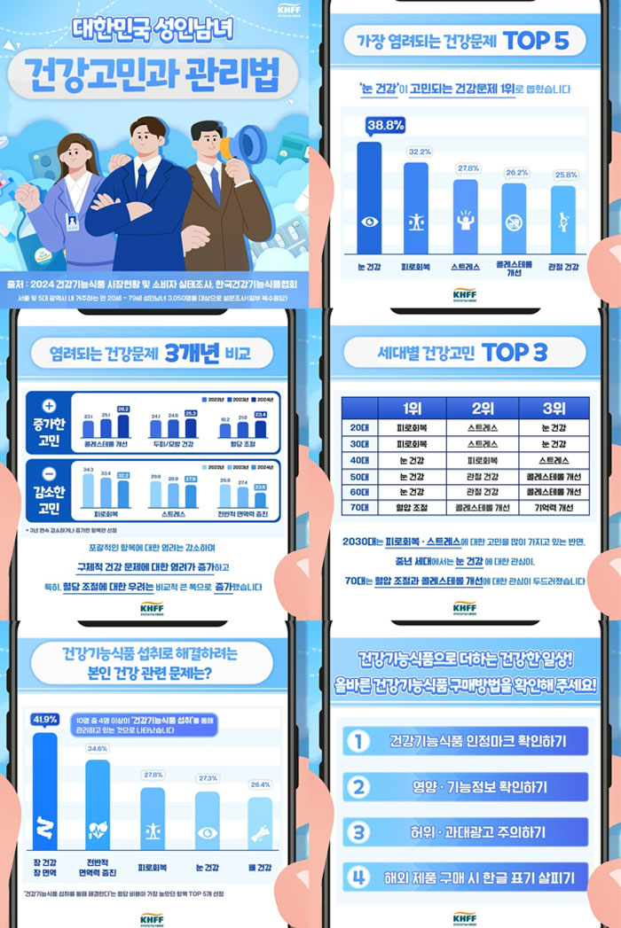 염려되는 건강문제, 1위는 눈…피로회복, 스트레스 등 순