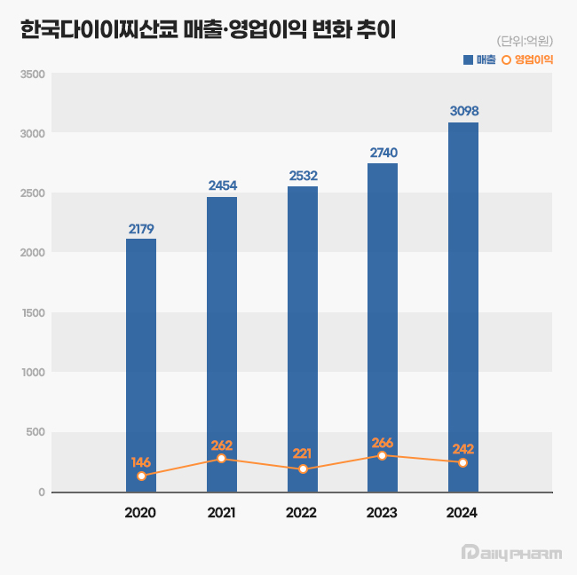 다이이찌산쿄, 매출 첫 3천억 돌파…신약 성장세 견인