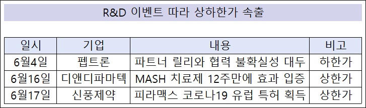 'R&D 이벤트' 따라 제약바이오주 상하한가 속출