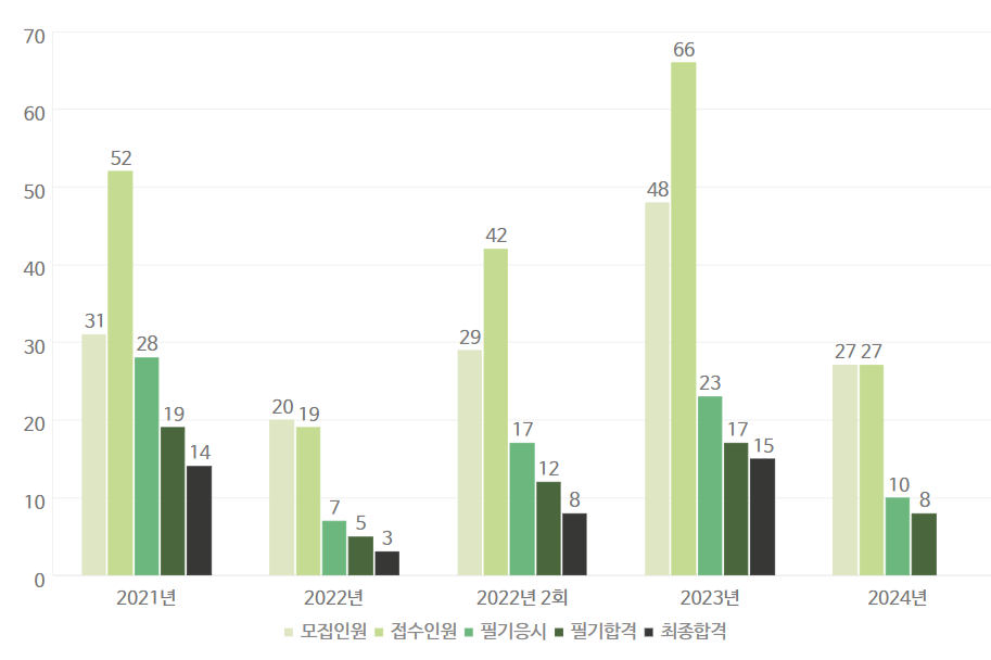 올해도 미달사태?...서울시 7급 약무직 29명 선발