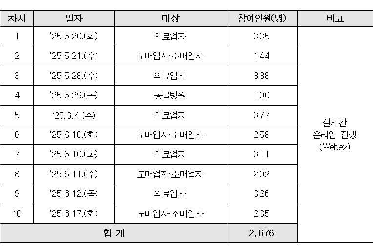 상반기 마약류 취급보고 교육...의·약사 등 2600여명 참여