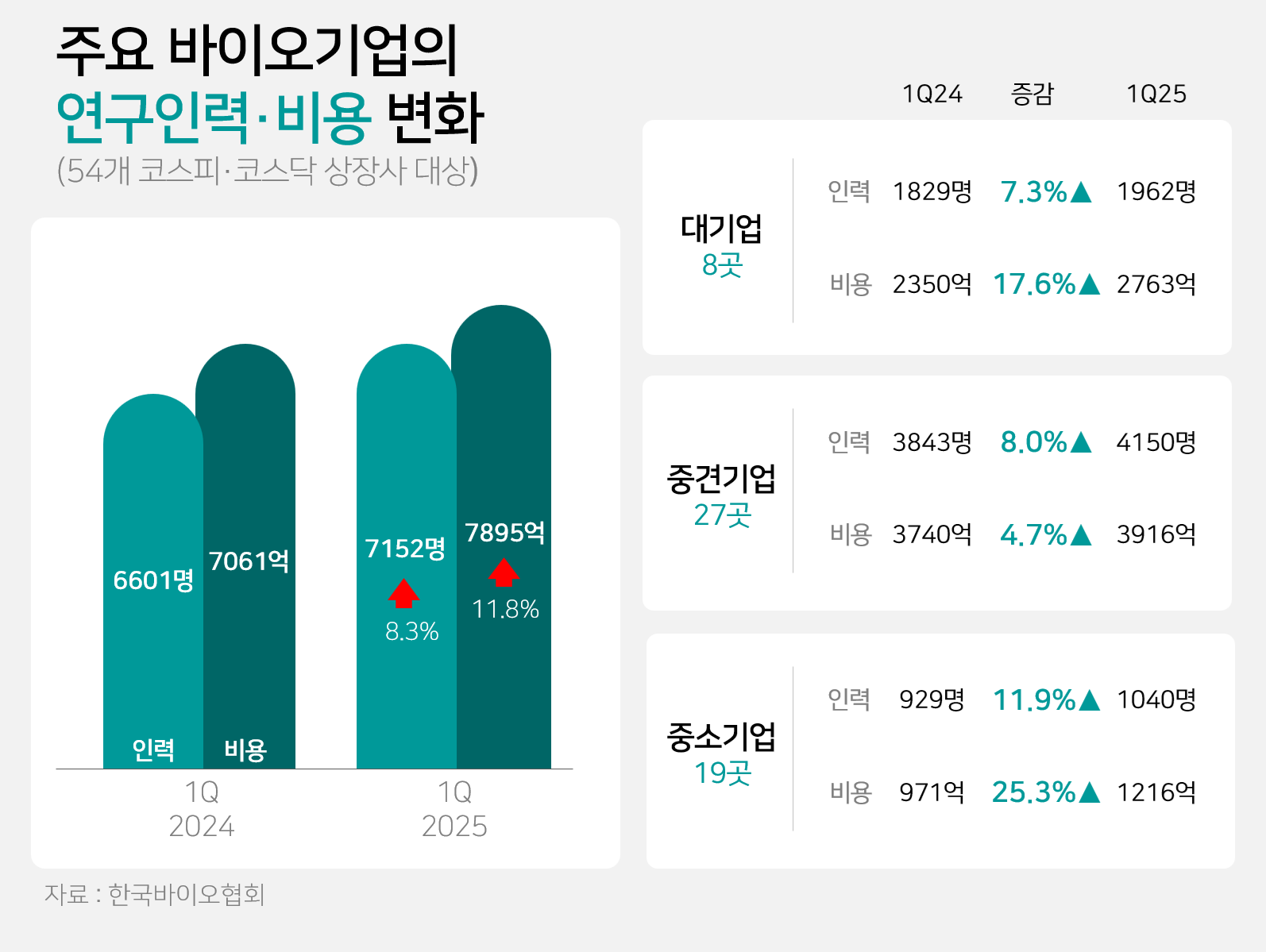 바이오기업 연구인력 8%↑·투자 12%↑...중소제약 '껑충'