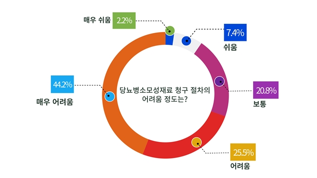 서울 약국 70% "당뇨 소모성 재료 청구 절차 어려워"