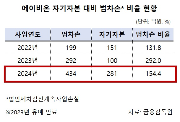 '대형 기술수출' 에이비온, 법차손 리스크 해소되나