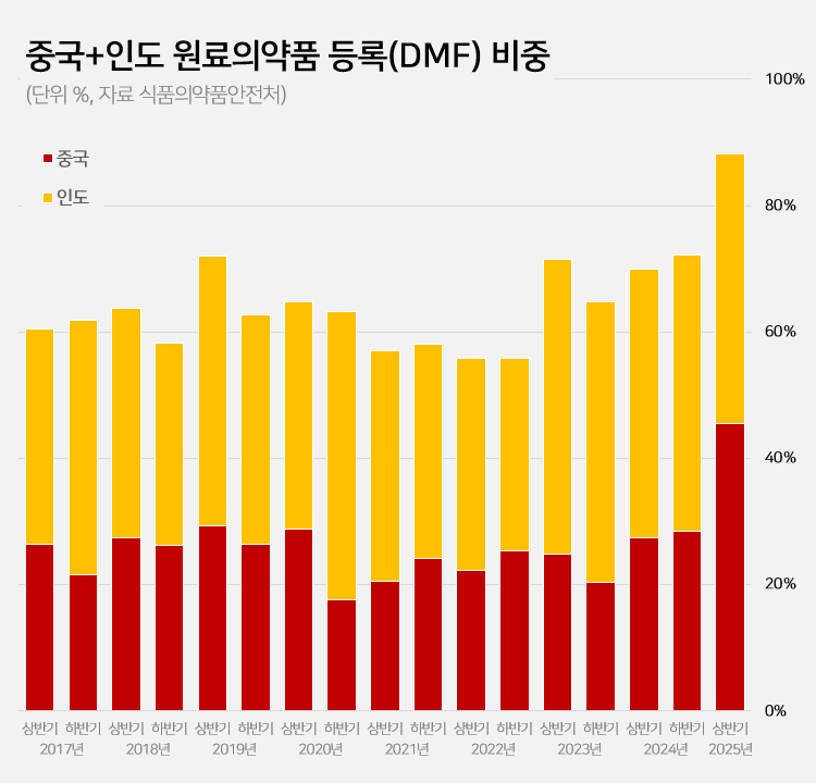 올해 원료약 등록 88%, 중국·인도산...원가절감 압박