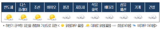 제약·바이오, 하반기 산업기상도 '대체로 맑음'