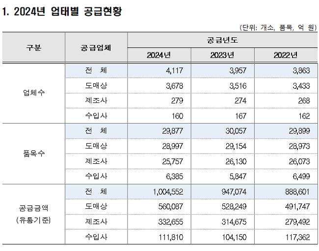 작년 의약품 유통금액 100조 돌파…전년비 6.1% 상승