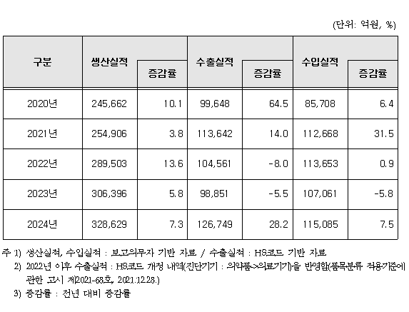 의약품 생산 32조 돌파...셀트리온·한미·종근당 '1조클럽'