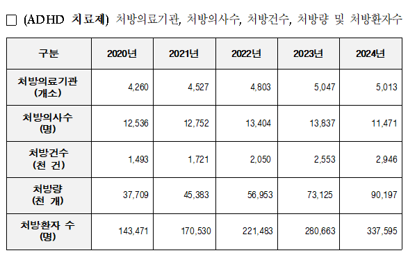 의료용 마약류 투약내역 확인, ADHD 치료제까지 확대
