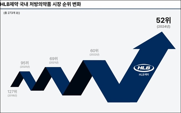 HLB제약, 국내 처방약 순위 92→52위…R&D 순항