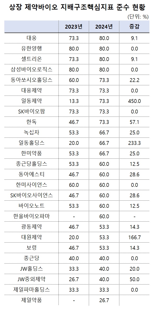 제약 지배구조 준수율 전체 업종 상회...집중투표제는 0%