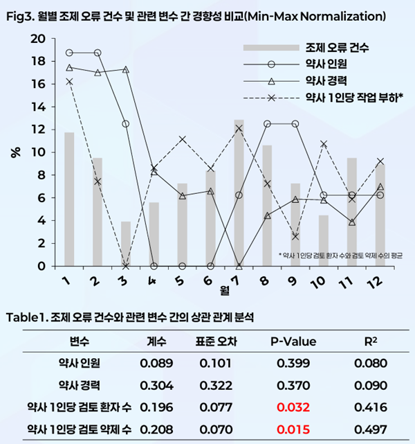 "조제오류 방지, 약사 경력·1인당 업무 부하가 관건"