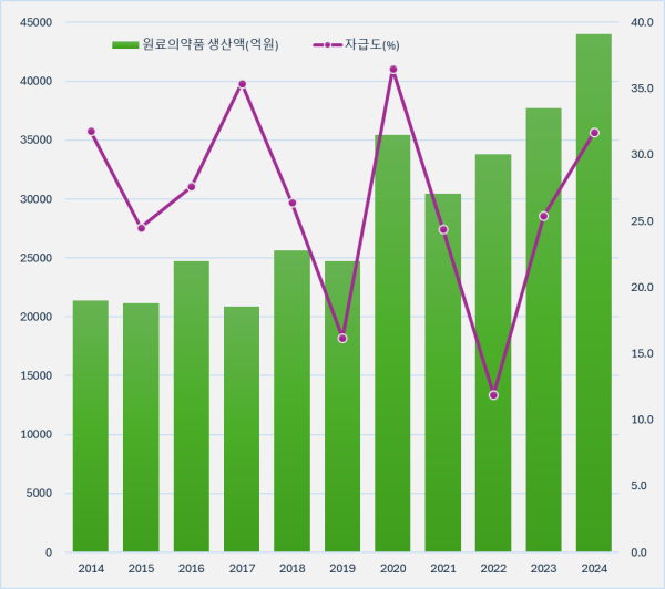 원료약 자급도 2년새 12%→31%...국내 생산 원료 사용↑