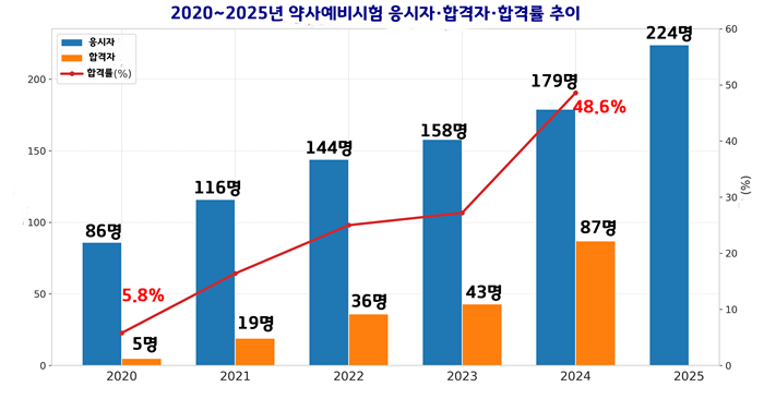 해외약대 출신 약사예비시험 응시 25% 늘어 