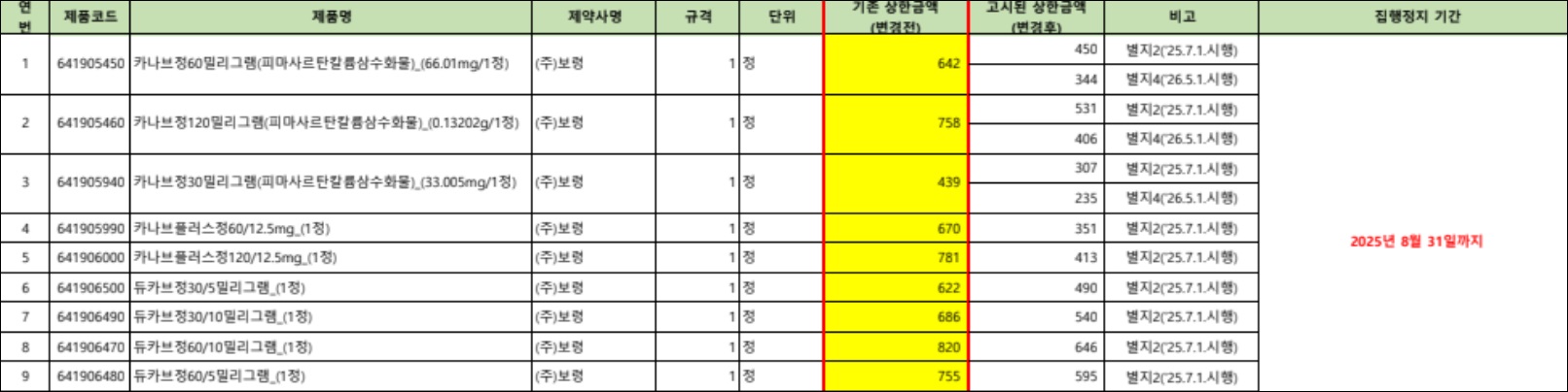 보령 고혈압제 '카나브' 약가 유지…가처분 인용