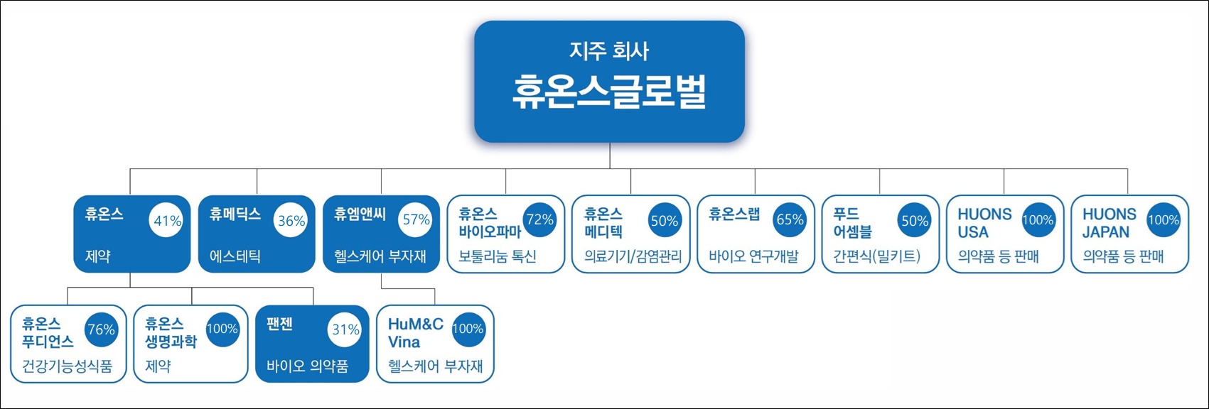 휴온스그룹 3세 윤인상 부사장 승진…영향력 확대