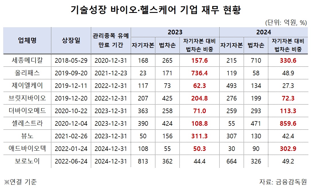 법차손 상폐 위기 모면...자금 조달하는 바이오기업들