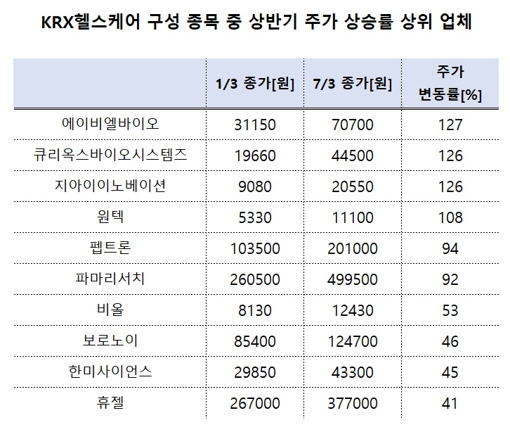 에이비엘, 상반기 주가 127%↑…호실적 의료기기주 '훨훨'