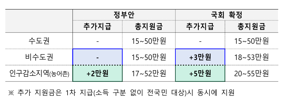 전국민 민생지원금 7월 지급...지역화폐 할인율 9월 상향