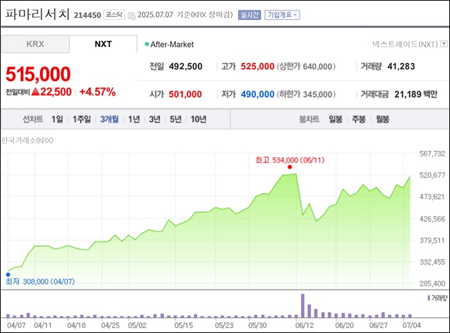 파마리서치, 보름만에 분할 발표 전 5조원대 몸값 회복