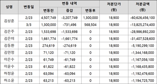 1만8900원→2955원...OCI, 3년새 급락한 부광 주식 매입가