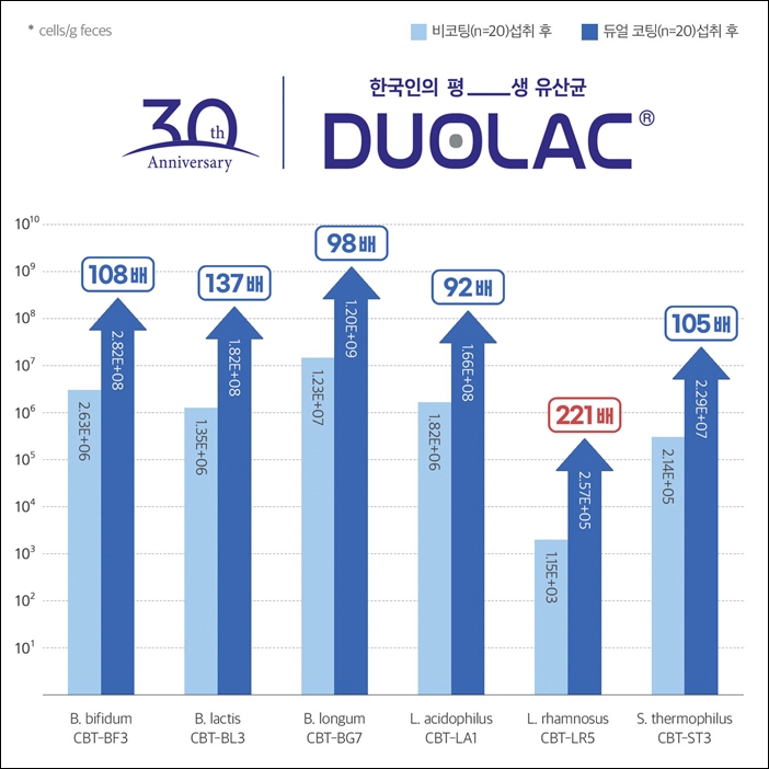 쎌바이오텍 듀오락, 듀얼코팅 기술 고도화 성공
